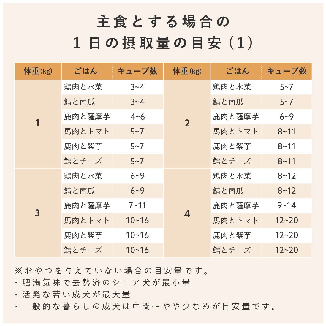 【定期便】犬の手作りごはん 鶏肉と水菜 24キューブ|高タンパク 運動量多い子に 乳酸菌入り