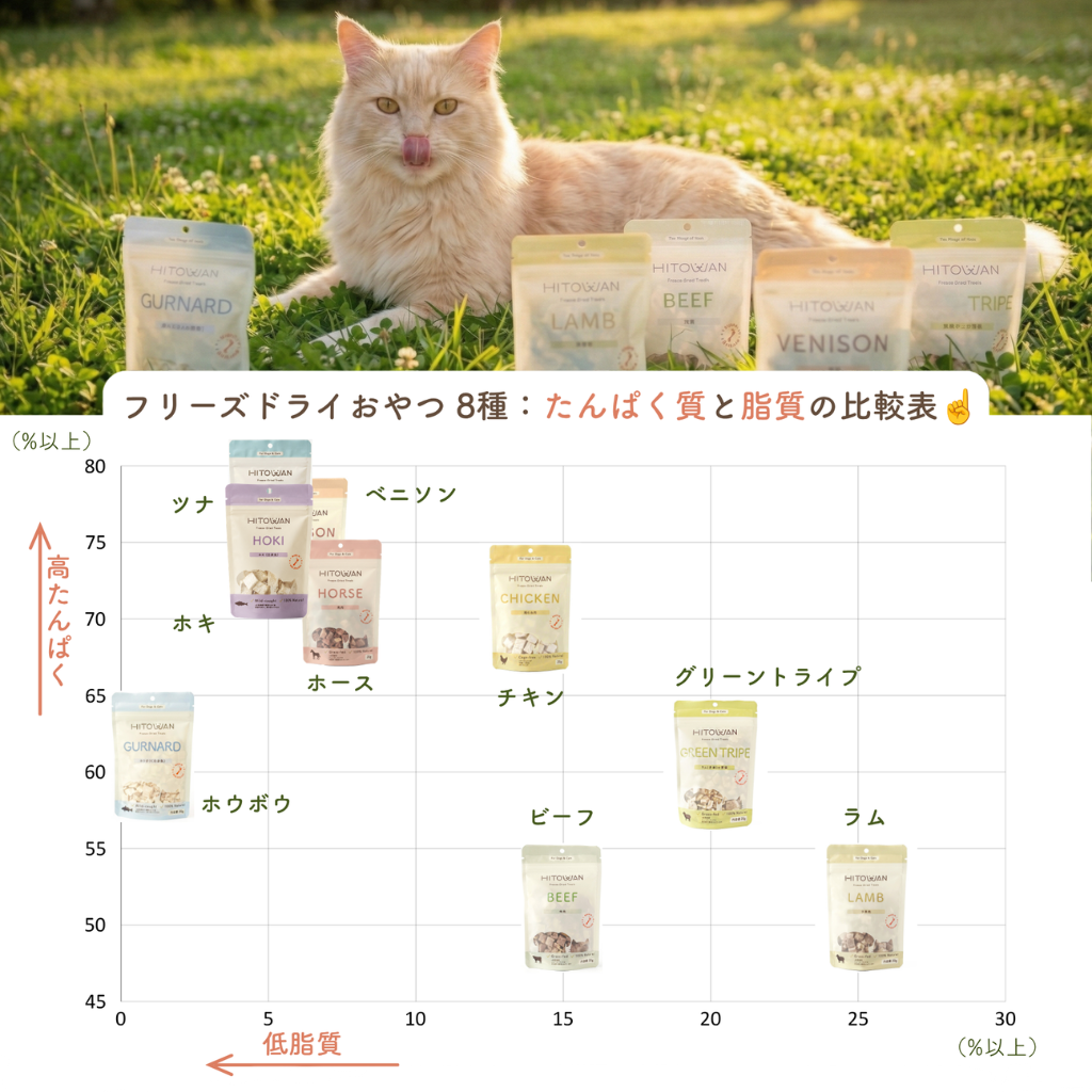 【送料無料】フリーズドライトリーツ(猫用) 選べる3袋