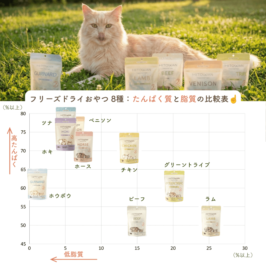 【送料無料】フリーズドライトリーツ(猫用) 選べる3袋