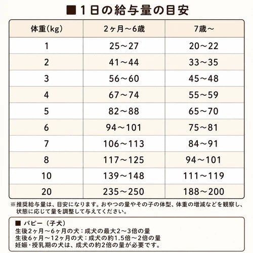 【定期便】国産ドッグフード チキン 1kg｜低脂質 小粒