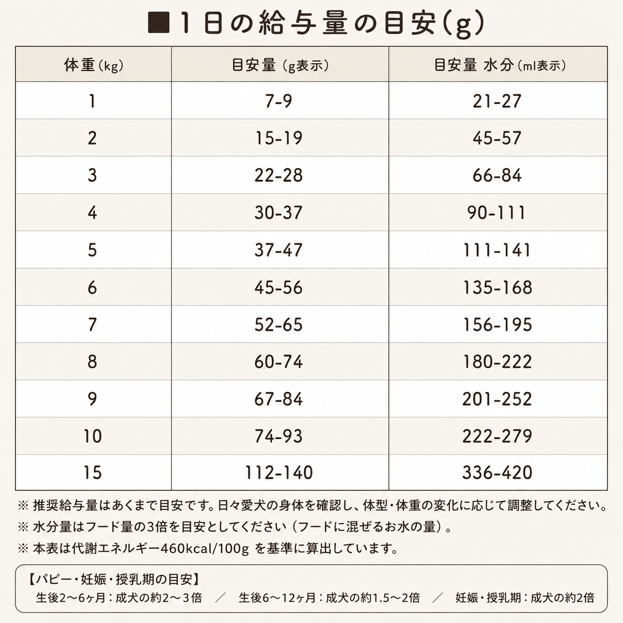 フリーズドライ ドッグフード ベニソン鹿｜低脂質 選べる3サイズ